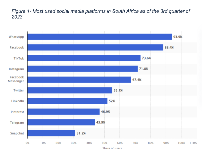 Figure 1- Most used social media platforms in South Africa 
