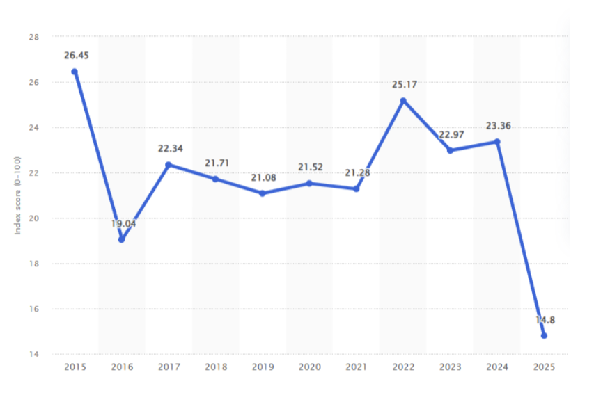 Figure 2- Press freedom index in China from 2015 to 2025