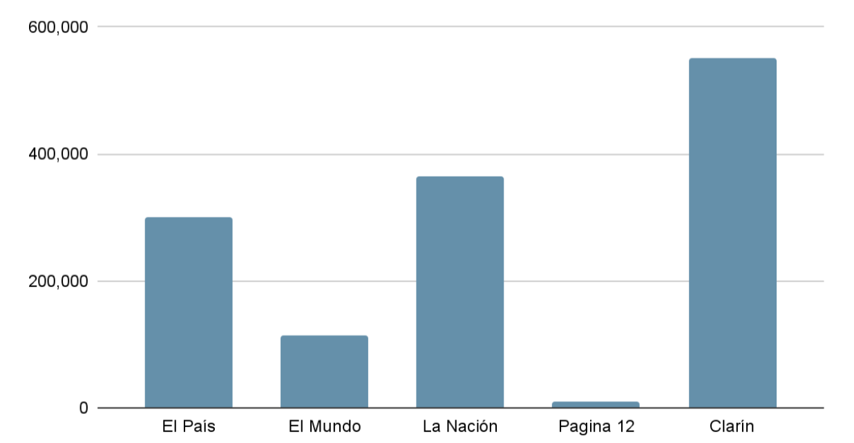 Daily Readership Subscribers of Spain and Argentina’s Press (Online and Offline)
