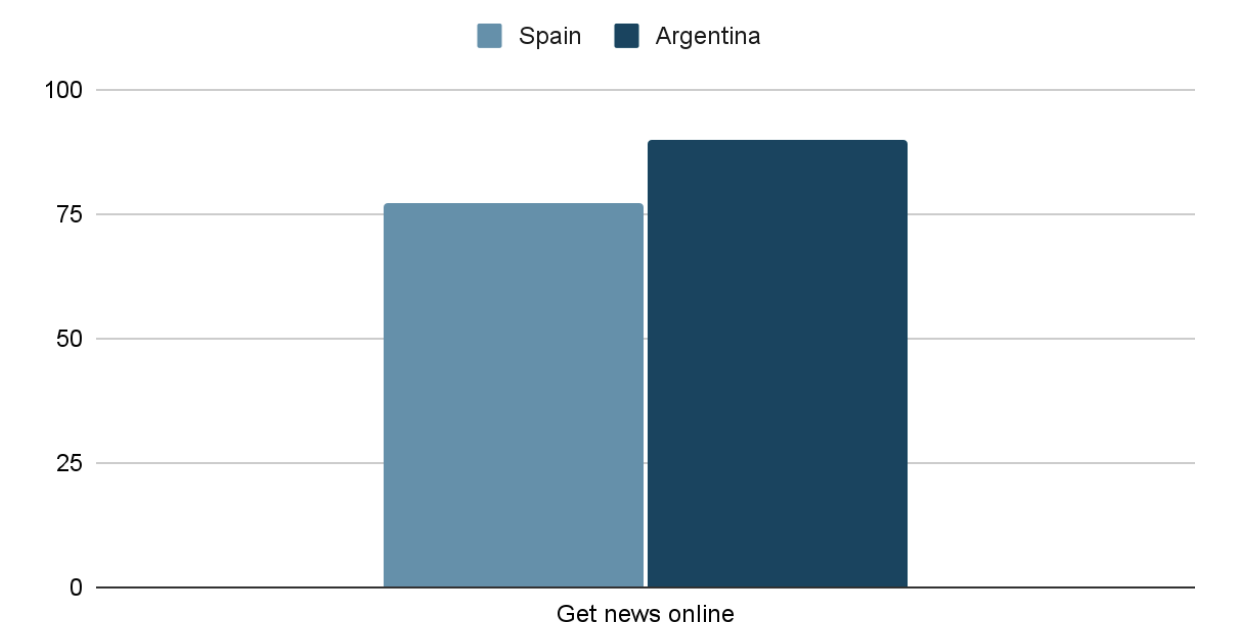 Spain-and-Argentina-Online-News-Viewership